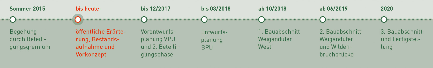 Zeitstrahl