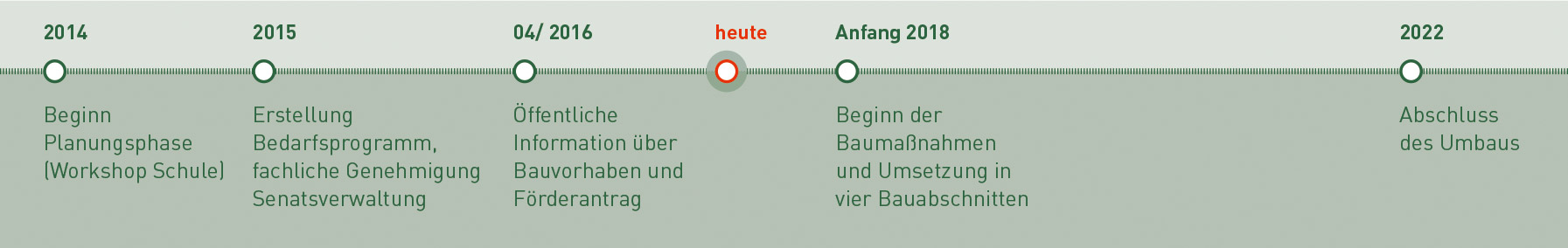 Zeitstrahl