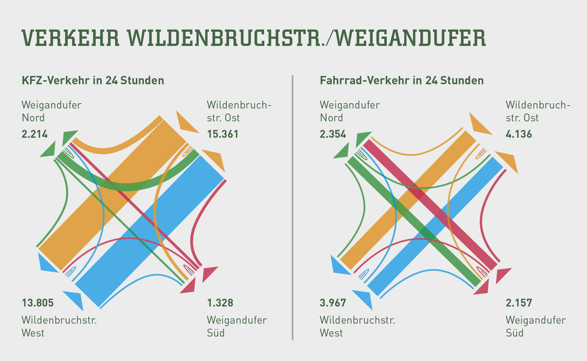 Verkehr Wildenbruchstraße Ecke Weigandufer