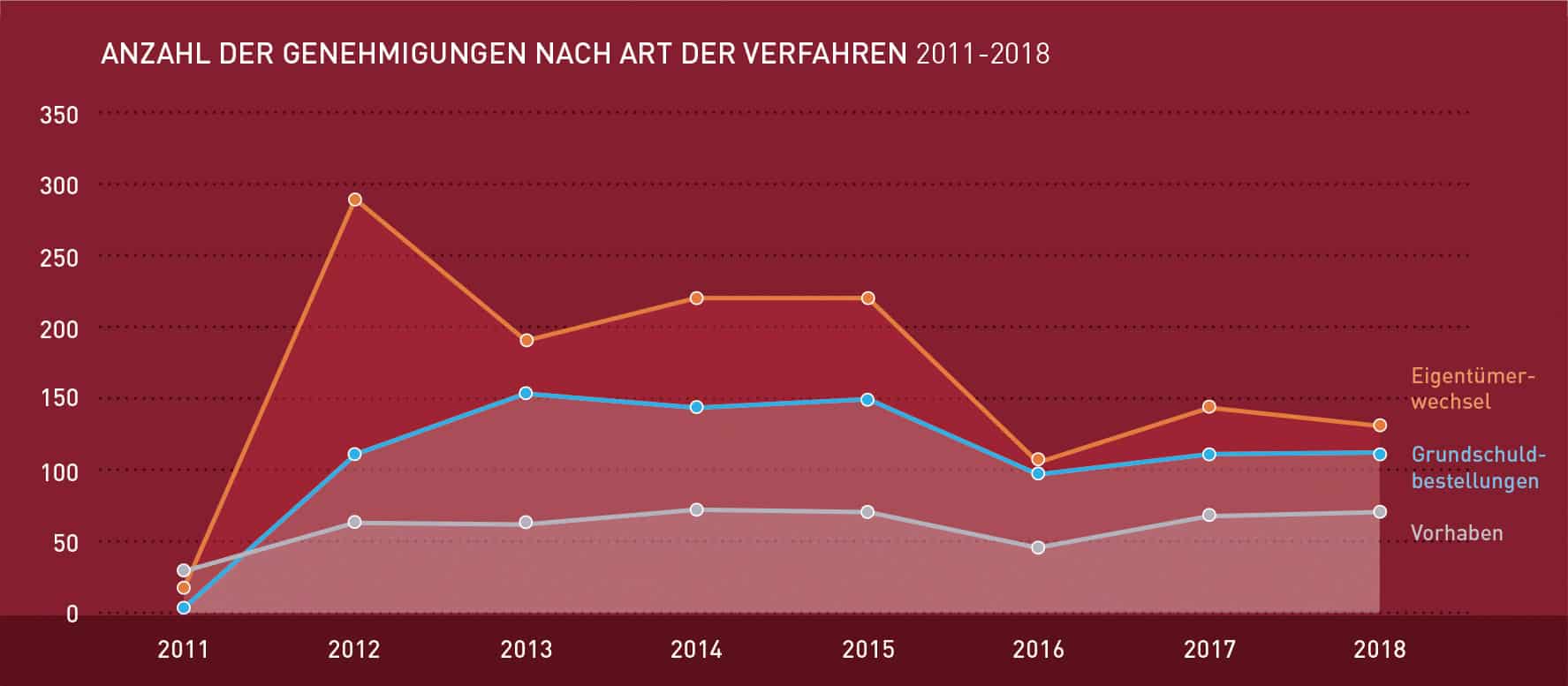 Anzahl der Genehmigungen
