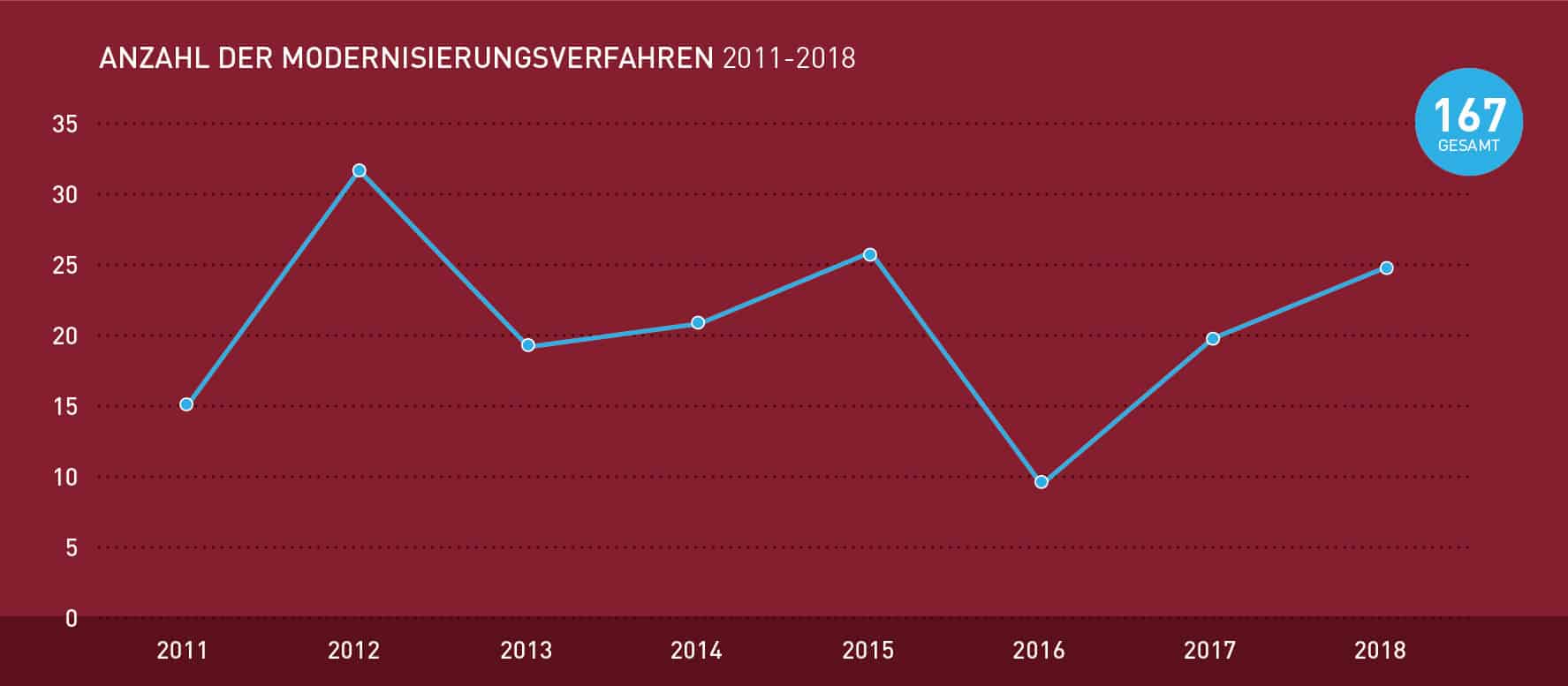 Anzahl der Modernisierungsverfahren