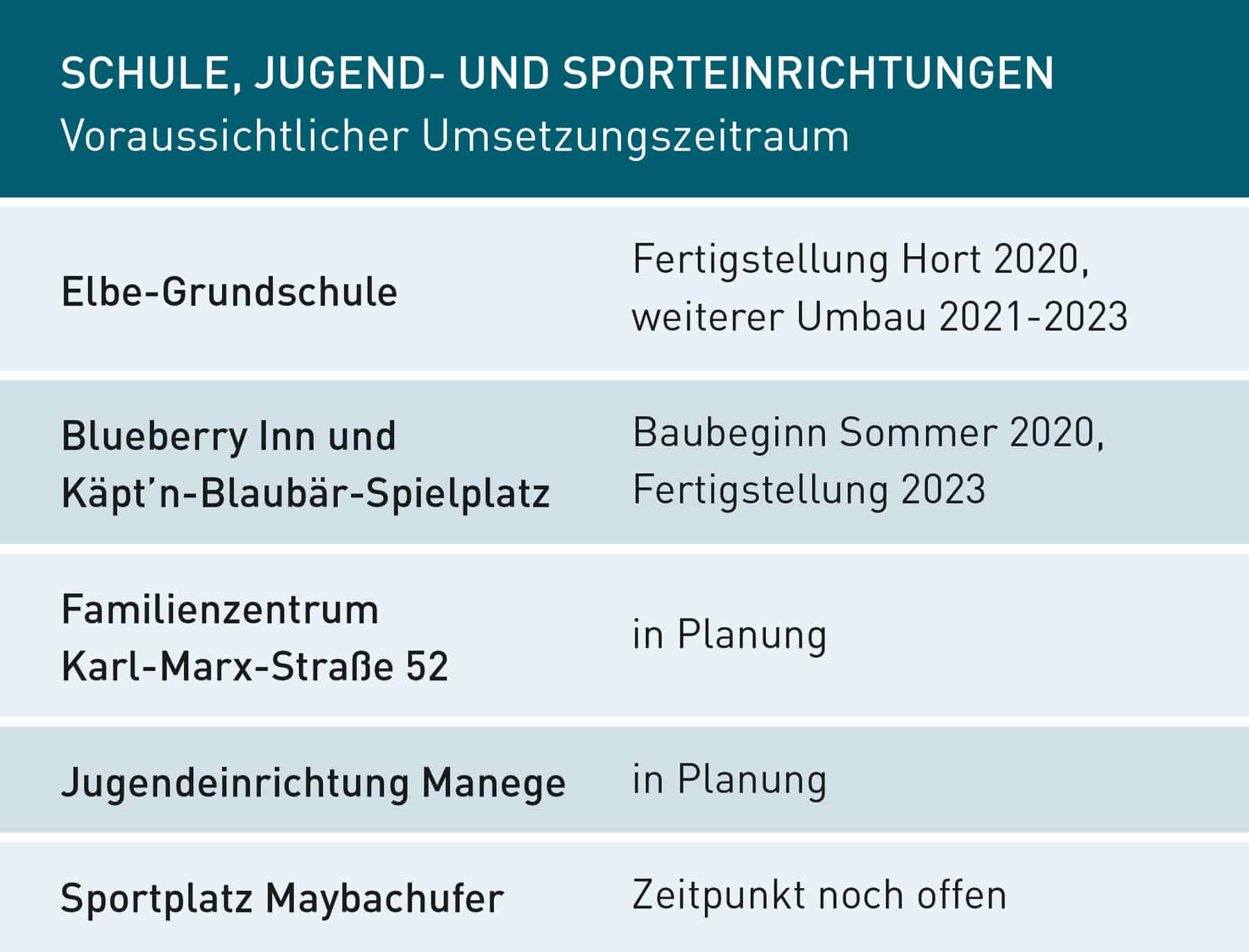 Schule, Jugend- und Sporteinrichtungen Zeitplan