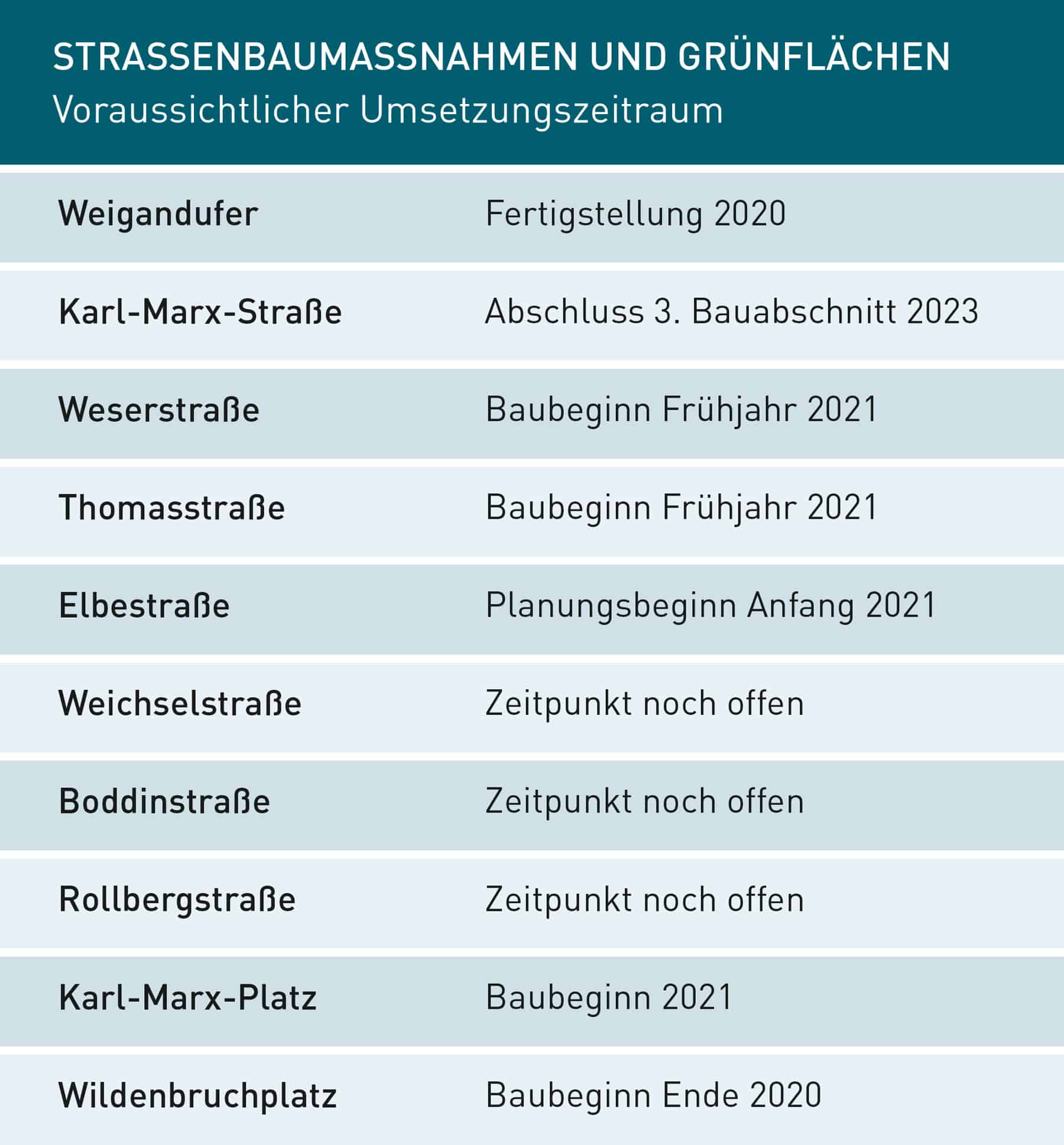 Straßenbaumaßnahmen und Grünflächen Zeitplan