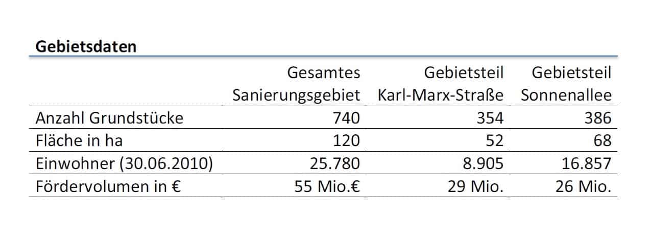 gebietsdaten Gebietsdaten