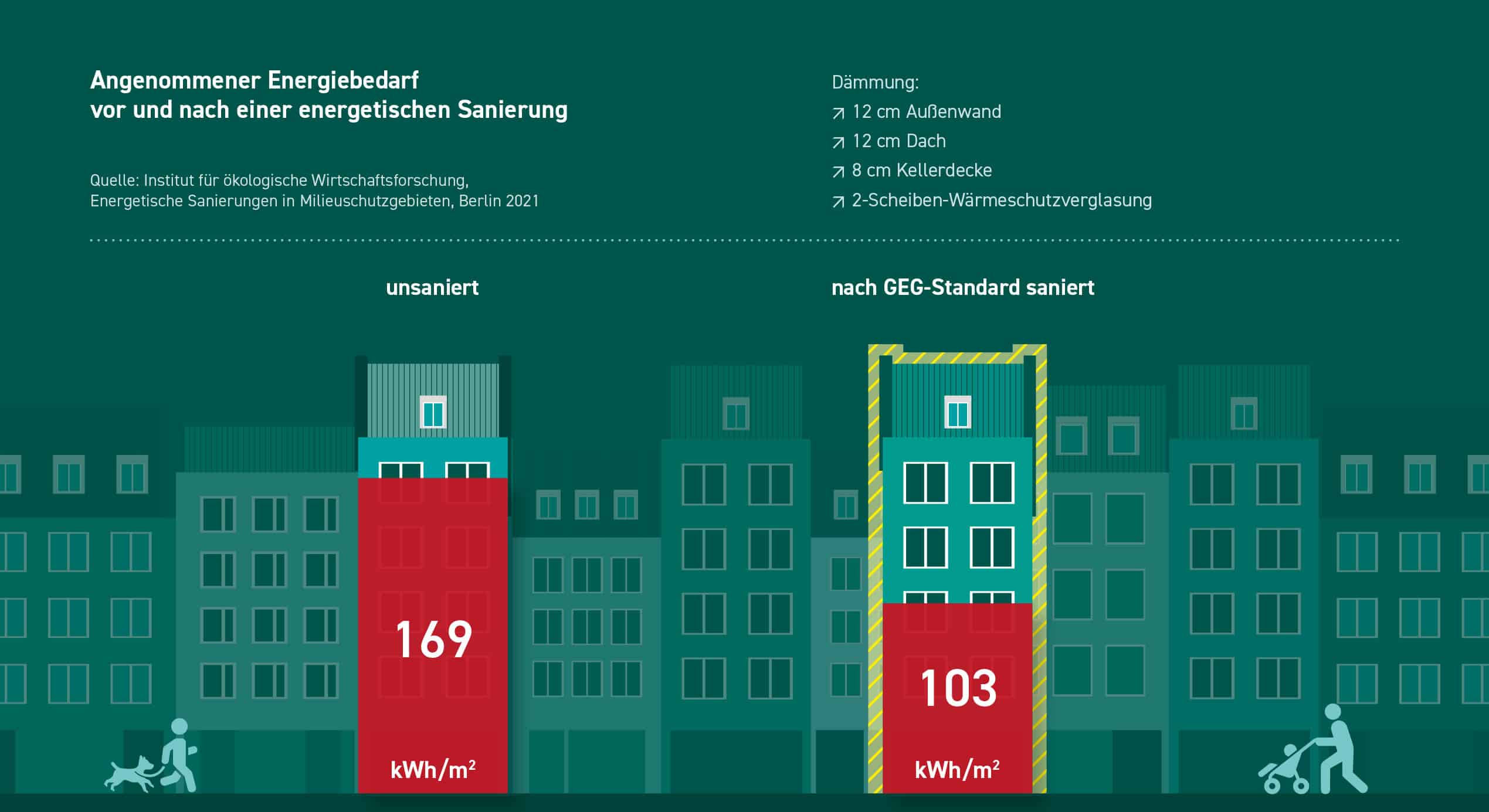 Energiebedarf Vergleich