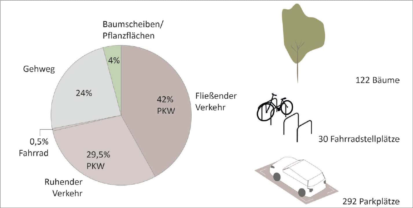 Elbestraße Bestand